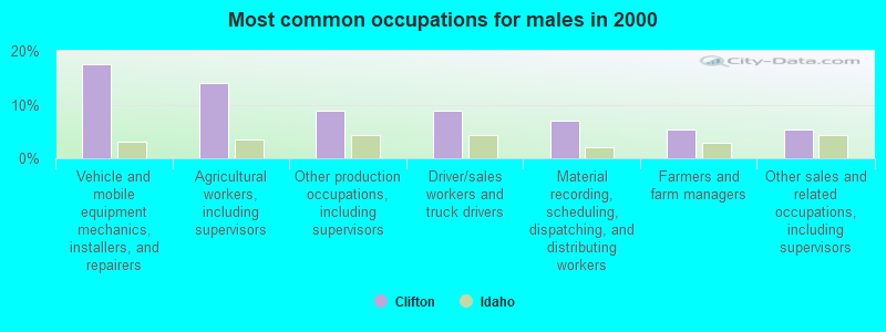 Most common occupations for males in 2000