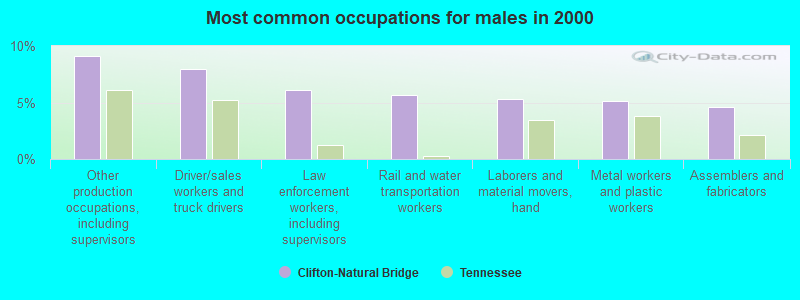 Most common occupations for males in 2000