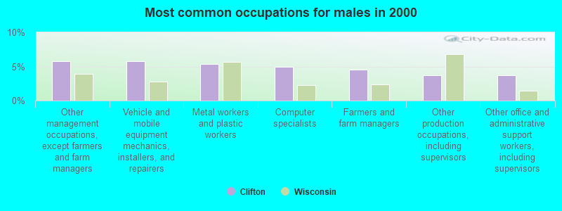 Most common occupations for males in 2000