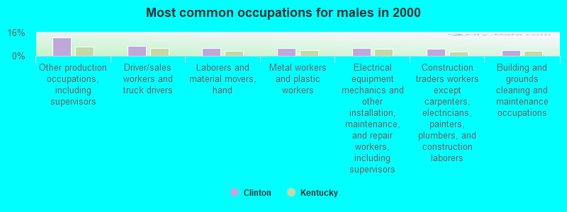 Most common occupations for males in 2000