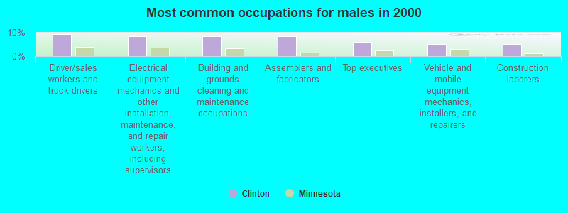 Most common occupations for males in 2000