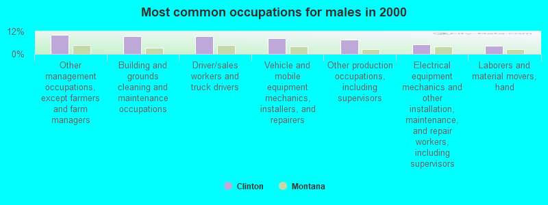 Most common occupations for males in 2000