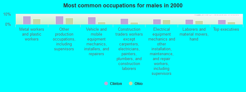 Most common occupations for males in 2000