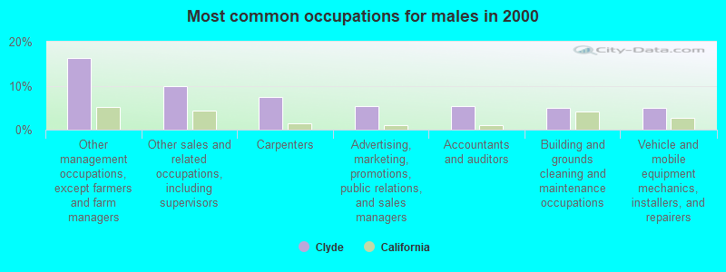 Most common occupations for males in 2000