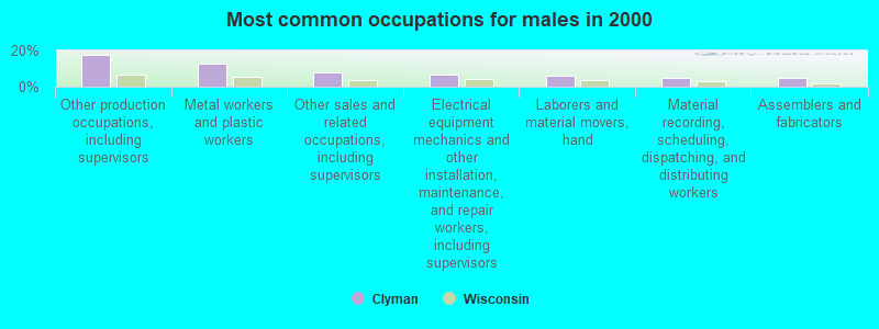 Most common occupations for males in 2000