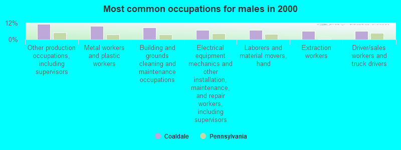 Most common occupations for males in 2000