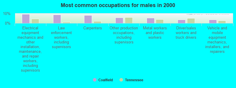 Most common occupations for males in 2000