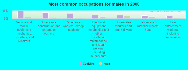 Most common occupations for males in 2000