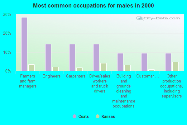 Coats, Kansas (KS 67028) profile population, maps, real estate