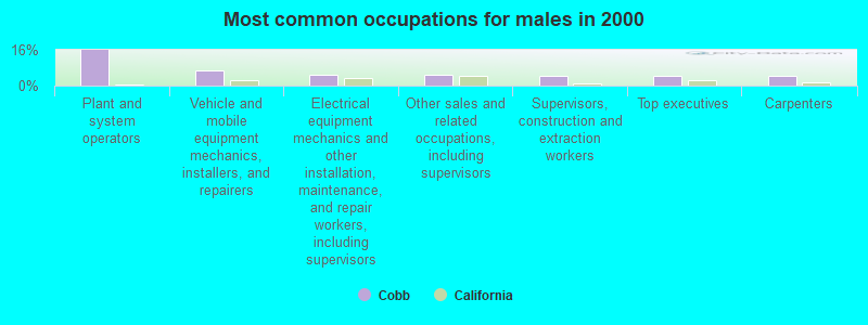 Most common occupations for males in 2000