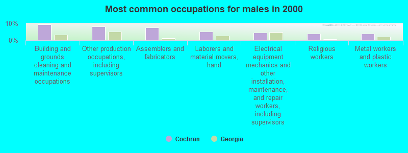 Most common occupations for males in 2000