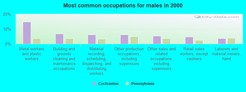 Most common occupations for males in 2000