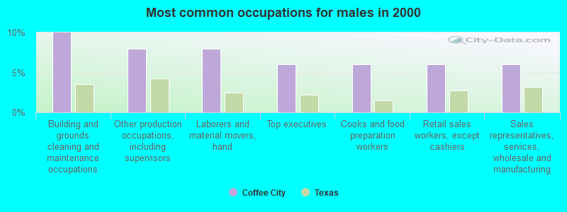 Most common occupations for males in 2000