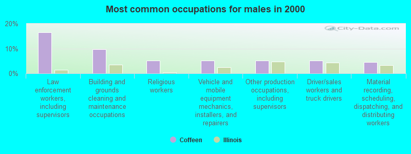 Most common occupations for males in 2000