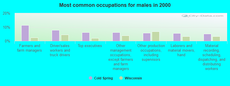 Most common occupations for males in 2000