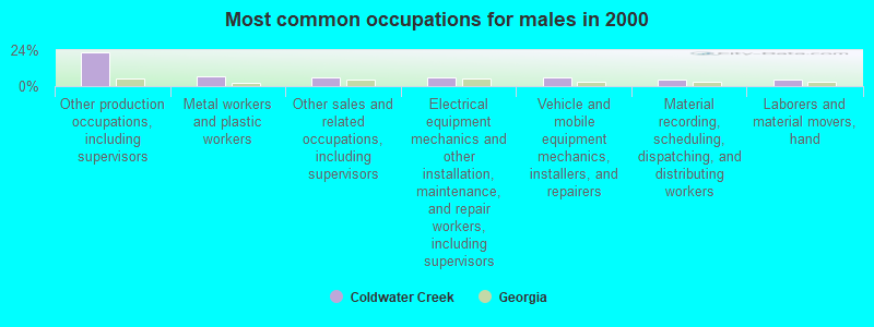 Most common occupations for males in 2000