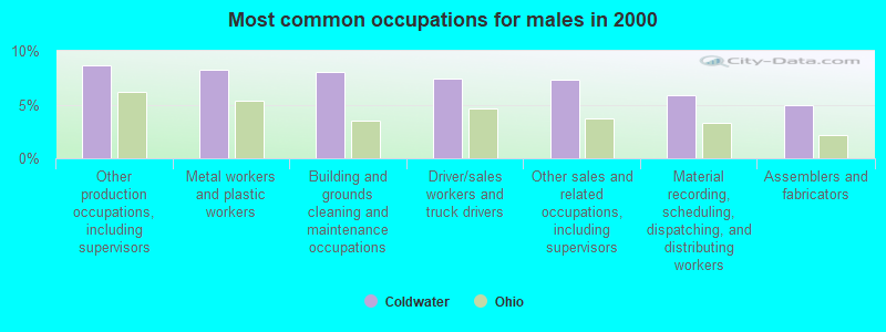 Most common occupations for males in 2000