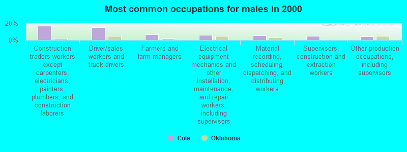 Most common occupations for males in 2000