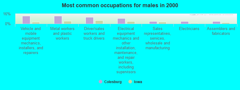 Most common occupations for males in 2000