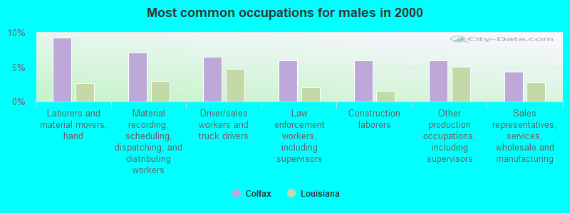 Most common occupations for males in 2000