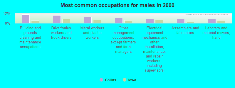 Most common occupations for males in 2000