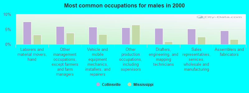 Most common occupations for males in 2000