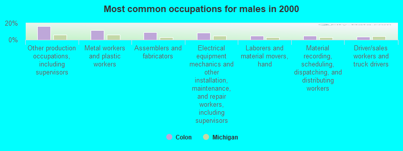 Most common occupations for males in 2000