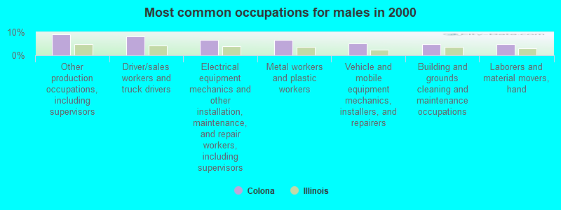 Most common occupations for males in 2000