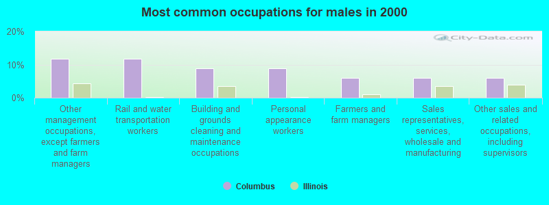 Most common occupations for males in 2000