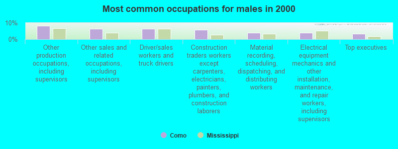 Most common occupations for males in 2000