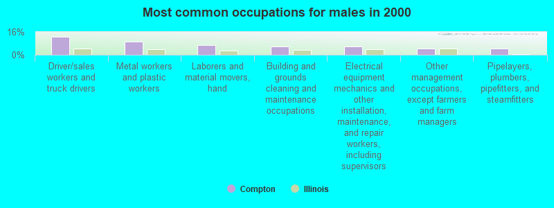 Most common occupations for males in 2000