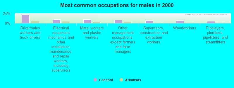 Most common occupations for males in 2000