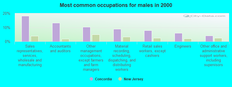 Most common occupations for males in 2000