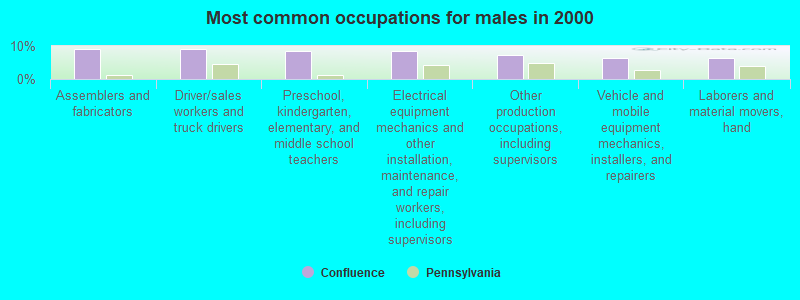 Most common occupations for males in 2000