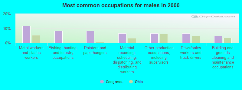 Most common occupations for males in 2000