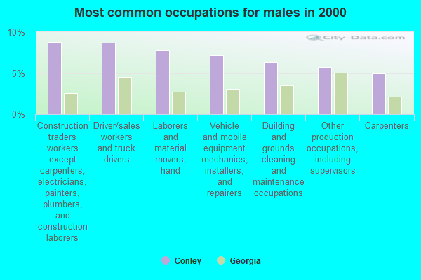 Conley, (GA) profile population, maps, real estate, averages