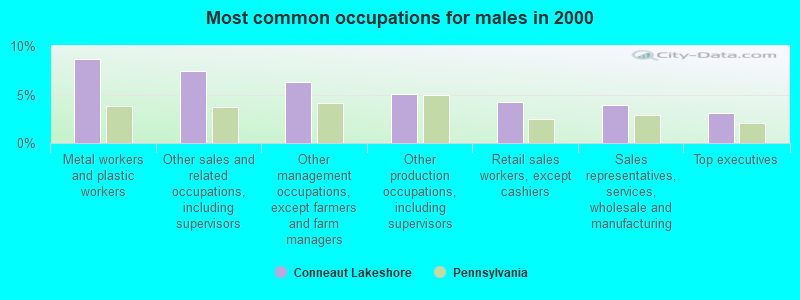 Most common occupations for males in 2000