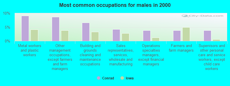 Most common occupations for males in 2000