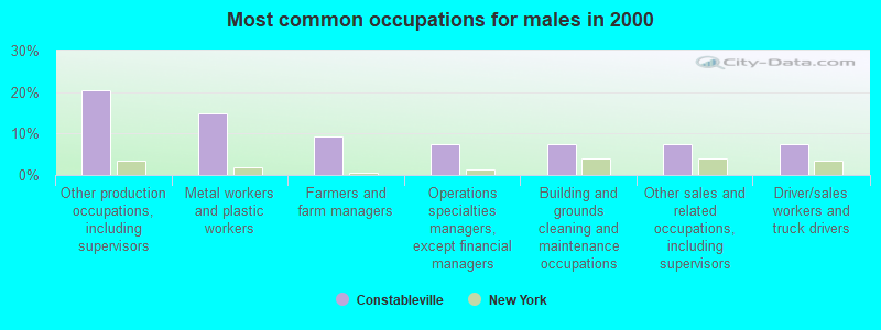 Most common occupations for males in 2000