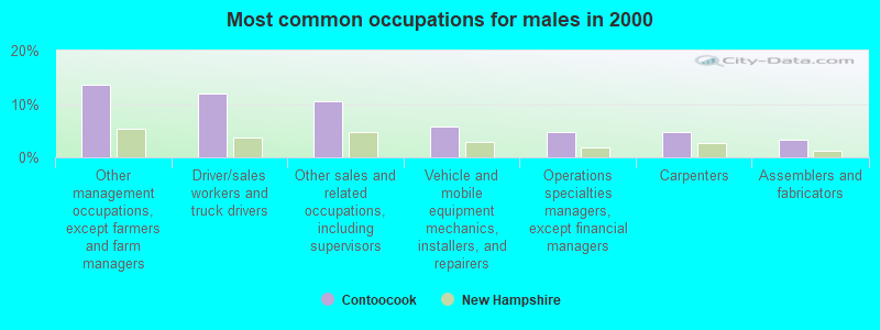 Most common occupations for males in 2000