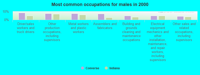 Most common occupations for males in 2000