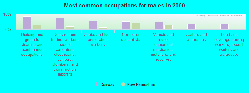 Most common occupations for males in 2000