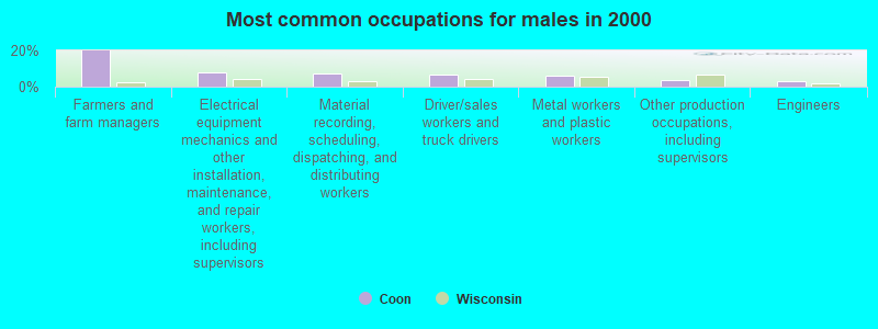 Most common occupations for males in 2000