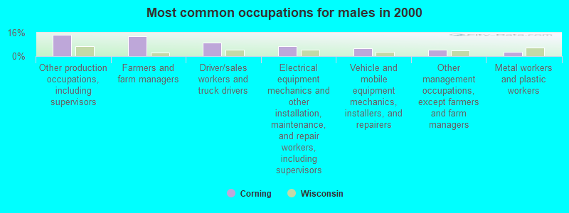 Most common occupations for males in 2000