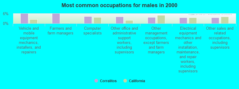 Most common occupations for males in 2000