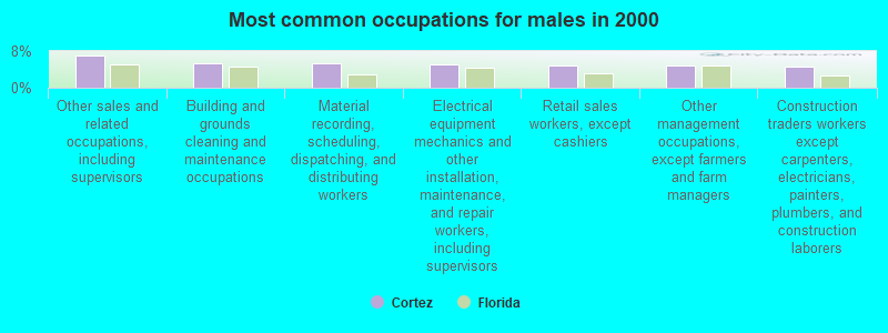 Most common occupations for males in 2000