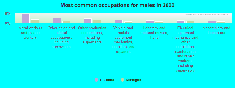 Most common occupations for males in 2000