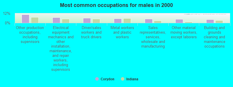 Most common occupations for males in 2000