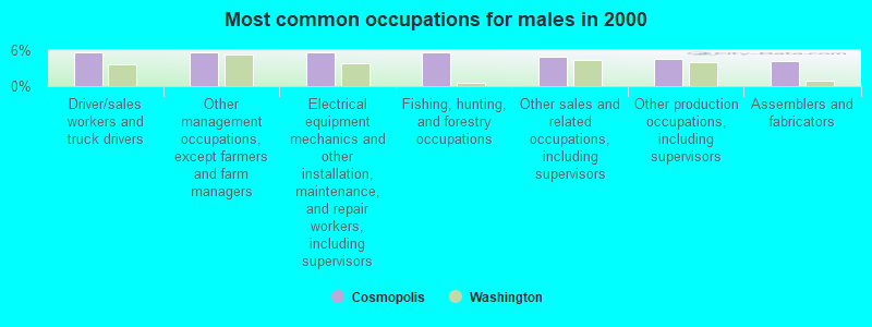 Most common occupations for males in 2000