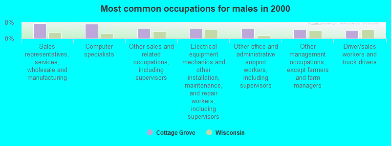 Most common occupations for males in 2000